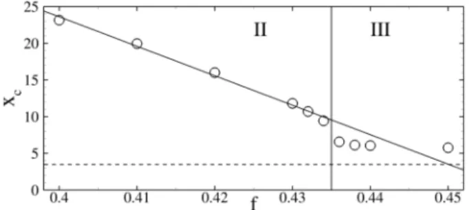 FIG. 17. Evolution of x c as a function of f . The trailing edge position is indicated with a dashed line.