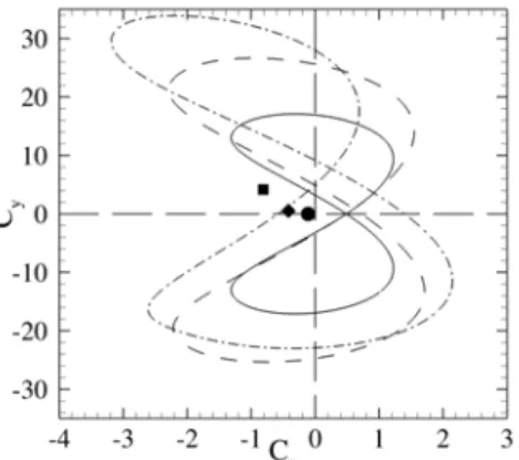 FIG. 7. Mean lift and drag coefficients as a function of the flapping frequency.
