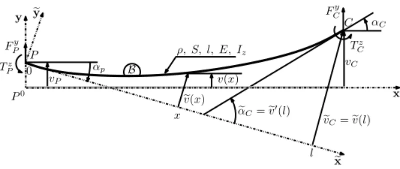 Fig. 7 Parameterization of the beam deflection at a given time t