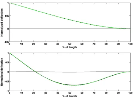 Fig. 9 Modal shapes of the first (top) and second (bottom) free–clamped modes: ψ i (x) (solid bold), reference φ i (x) (dashed), and error φ i (x) − ψ i (x) (solid)
