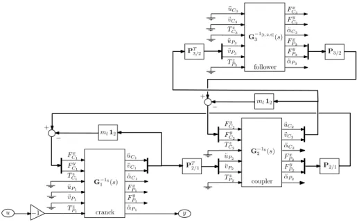 Fig. 12 Block-diagram of model G 4 bars (s, θ 1 ) between the crank torque u and the crank acceleration y = ¨α P 1