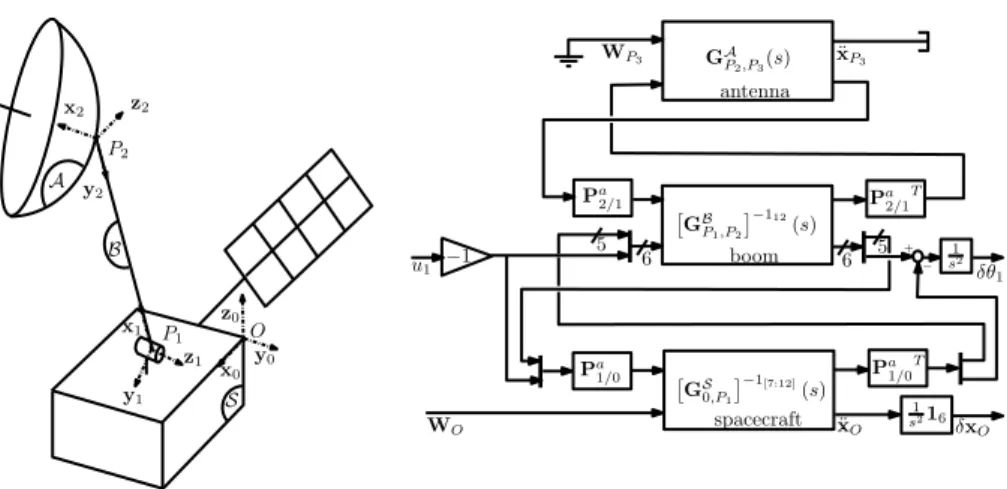 Fig. 4 A flexible boom B linking a flexible antenna A to a flexible spacecraft S through a revolute joint (left) and its block diagram model (right)