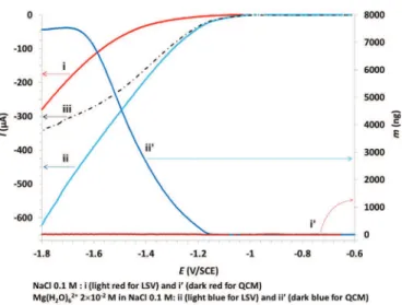 Fig. 1 presents the voltammograms I = f(E) and the associated mass-variation curves for the following cases: