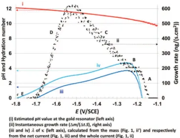 Fig. 2 ,ii can be divided into ﬁve segments, A) −1.15 V to −1.18 V, B) − 1.18 V to − 1.25 V, C) − 1.25 V to − 1.5 V, D) − 1.5 V to − 1.7 V and E) − 1.7 V to − 1.8 V
