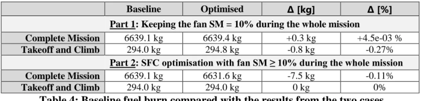 Table 4: Baseline fuel burn compared with the results from the two cases. 