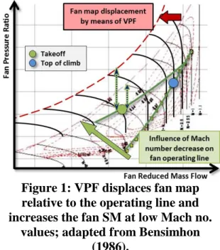 Figure 1: VPF displaces fan map  relative to the operating line and  increases the fan SM at low Mach no