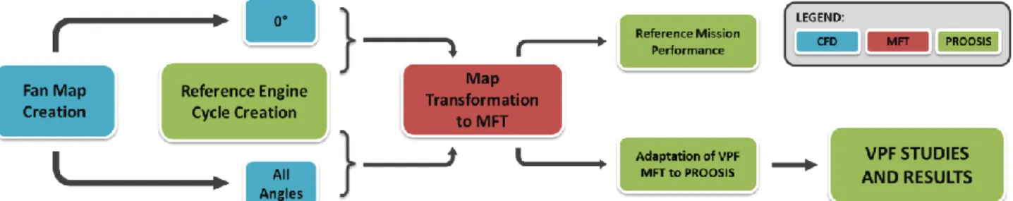 Figure 5: Flow chart of the methodology developed to study a variable pitch fan turbofan  engine by means of a system modelling approach
