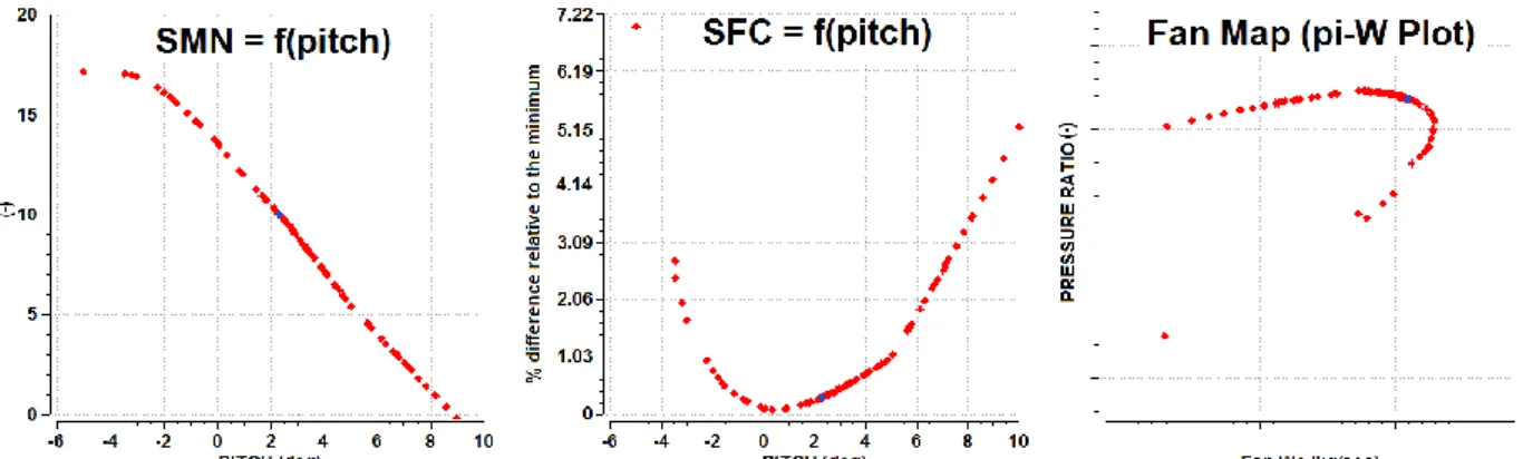 Figure 9: Single Point Optimisation with Fan Pitch as Decision Variable, with Optimised  Point Given in Blue; Due to PROOSIS Limitations, a Fan Map Cannot Be Plotted for a 