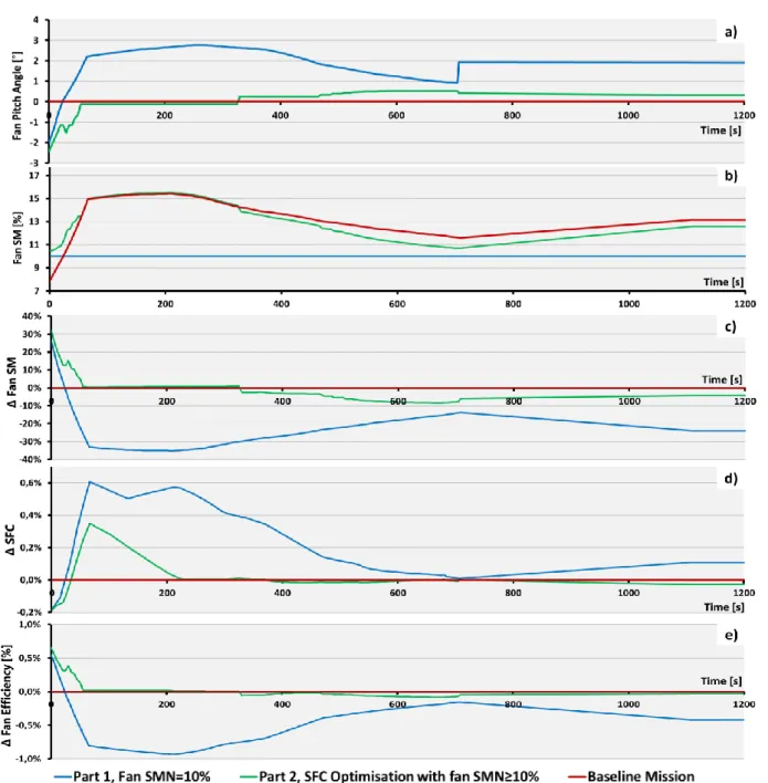Figure 10: Parameter time evolutions resulting from the two studies, compared to the  baseline mission: a) Fan pitch angle, b) Fan SM, c) Fan SM relative to the baseline, d) 