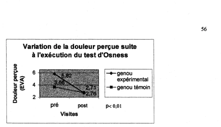 Figure 3.  Douleur moyenne perçue suite  à  l'exécution du test d'agilité d'Osness 