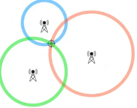 Figure 1.1 La trilat´ eration en 2D n´ ecessite la connaissance d’au moins trois distances par rapport ` a la balise.