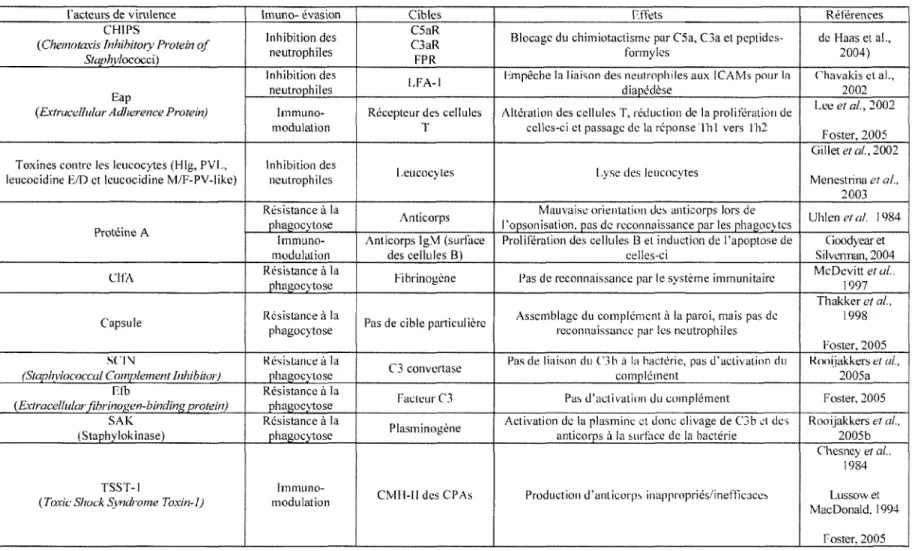 Tableau 1 : Facteurs de virulence permettant l'évasion du système immunitaire par S. aureus 
