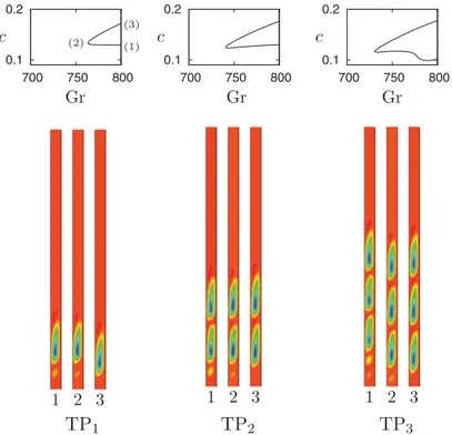 FIG. 10.  Top  panels:  Wave  speeds  of  the  three  disconnected  downward-traveling  pulses  TP n shown  in  Fig