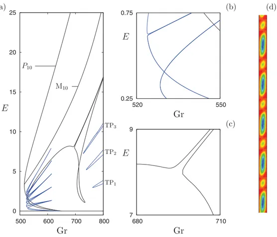 FIG.  12.  (a) Bifurcation diagram for α = 0.999, Ŵ = 10λ c ,  showing the kinetic energy E as a function of  the Grashof number Gr