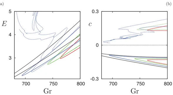 FIG.  13.  (a) The TP 1  branches  and (b) the corresponding speed c  when α  changes from α = 1 (red) to  0.99  (green), 0.97 (blue), and 0.95 (black) in a domain of aspect ratio Ŵ = 10λ c 