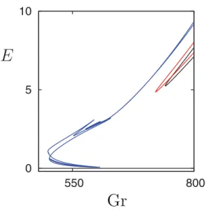 FIG.  15.  Bifurcation diagram showing the TP 2 branch  for α = 1 (black), 0.99 (red), and 0.95 (blue) for  comparison  with Fig