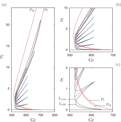 FIG. 2. (a) Bifurcation diagram showing the kinetic energy E ≡ 1 2 R 0 Ŵ R 0 1 u 2 + w 2 dx dz along the P 10 , P 7 , L odd ,  and L even branches  of stationary solutions as a function of the Grashof number Gr when α = 1, Ŵ = 10λ c 