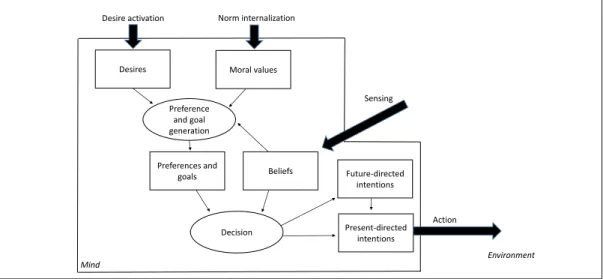 Figure 1: Cognitive architecture