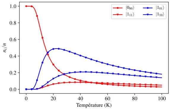 Figure 6 Populations des deux premiers niveaux ortho et para en fonction de la température.