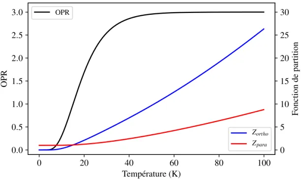 Figure 7 Ratio ortho/para d’équilibre et fonctions de partition en fonction de la température.