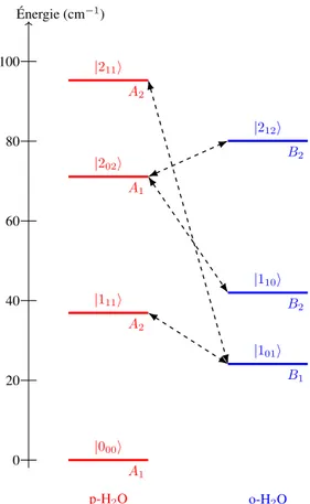 Figure 10 Mélanges des états rotationnels autorisés par symétrie pour le couplage spin-rotation.