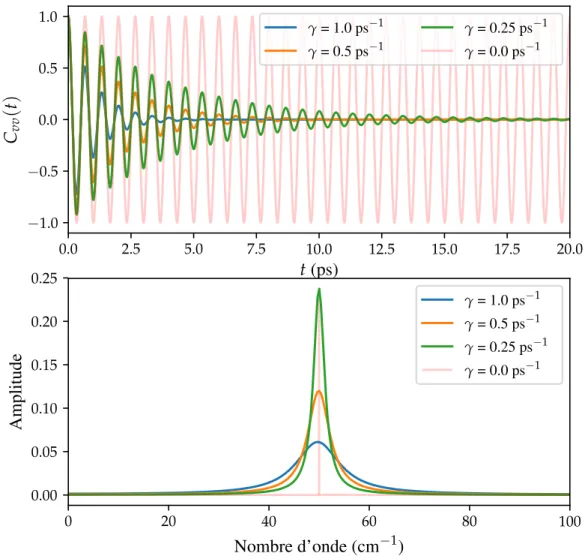 Figure 11 Fonctions d’autocorrélation de vitesse et densités spectrales de puissance pour l’oscillateur harmonique amorti.