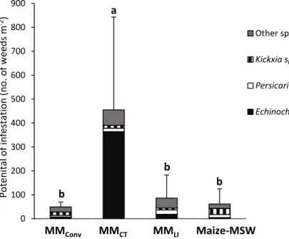 Figure 2. Potential of infestation (PI, see equation for details) detailed for the three main weed species  (mean values over the 5‐year period, 2011–2015) in the four cropping systems (MM Conv : conventional  maize  monoculture;  MM CT :  conservation  ti