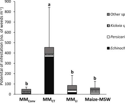 Figure 2. Potential of infestation (PI, see equation for details) detailed for the three main weed species  (mean values over the 5‐year period, 2011–2015) in the four cropping systems (MM Conv : conventional  maize  monoculture;  MM CT :  conservation  ti