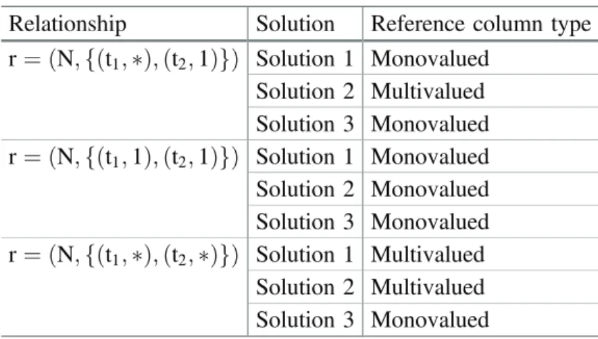 Table 1. Descriptive table of reference column types Relationship Solution Reference column type r ¼ ðN; fðt 1 ; Þ; ðt 2 ; 1ÞgÞ Solution 1 Monovalued Solution 2 Multivalued Solution 3 Monovalued r ¼ ðN; fðt 1 ; 1Þ; ðt 2 ; 1ÞgÞ Solution 1 Monovalued Soluti