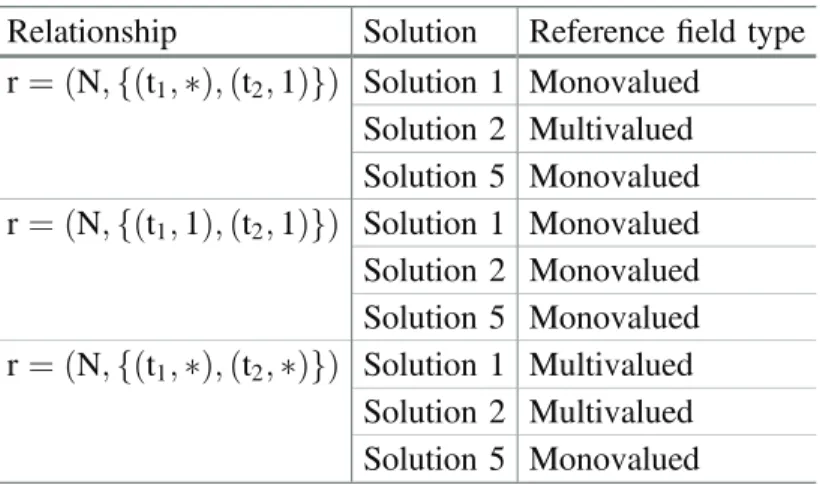 Table 2. Descriptive table of reference ﬁeld types Relationship Solution Reference ﬁeld type r ¼ ðN; fðt 1 ; Þ; ðt 2 ; 1ÞgÞ Solution 1 Monovalued Solution 2 Multivalued Solution 5 Monovalued r ¼ ðN; fðt 1 ; 1Þ; ðt 2 ; 1ÞgÞ Solution 1 Monovalued Solution 2