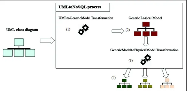 Fig. 1. Overview of UMLtoNoSQL process