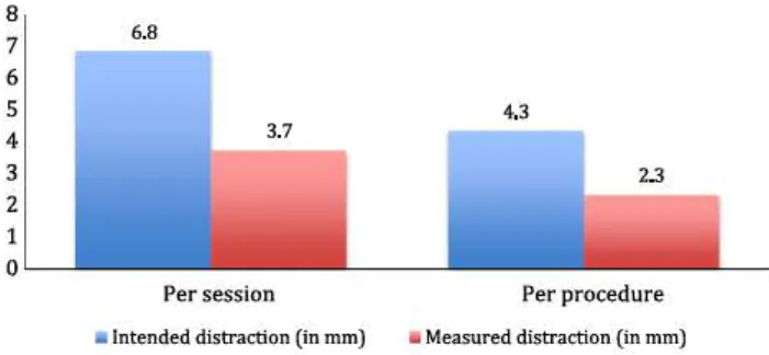 Fig. 2  lntended  and  measured  distractions,  per  session  and  per  procedure.  N  29,  one  patient  being  excluded  because of 3  month  explantation 