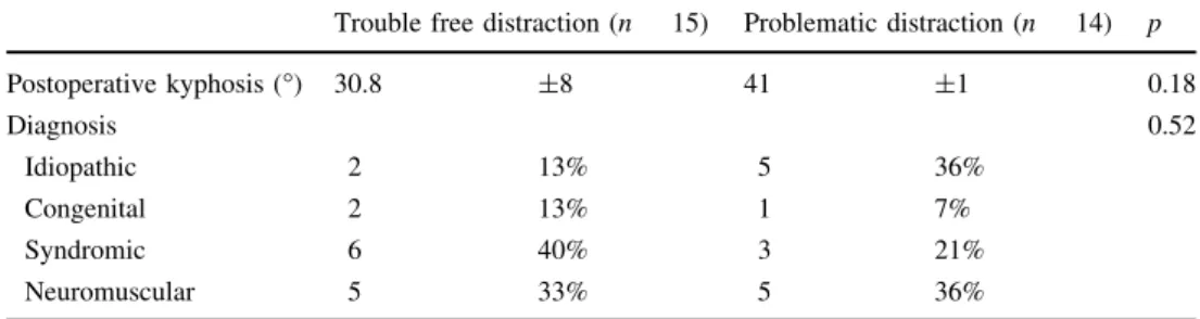 Table 5 Influence of postoperative kyphosis and diagnosis upon distraction