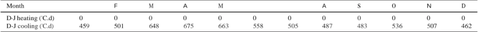 Fig. 5.  Graphical representation of D-J heating and D-J cooling in Bamako  city. 
