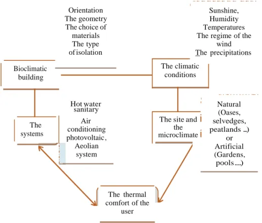 Fig. 1. Schematic illustration of bioclimatic concept. 