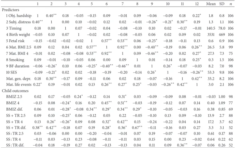 Table 1: Correlations among predictor and outcome variables and descriptive statistics