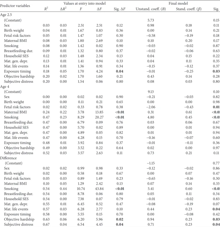 Table 3: Summary of hierarchical linear regression analyses for total adiposity (SS + TR)