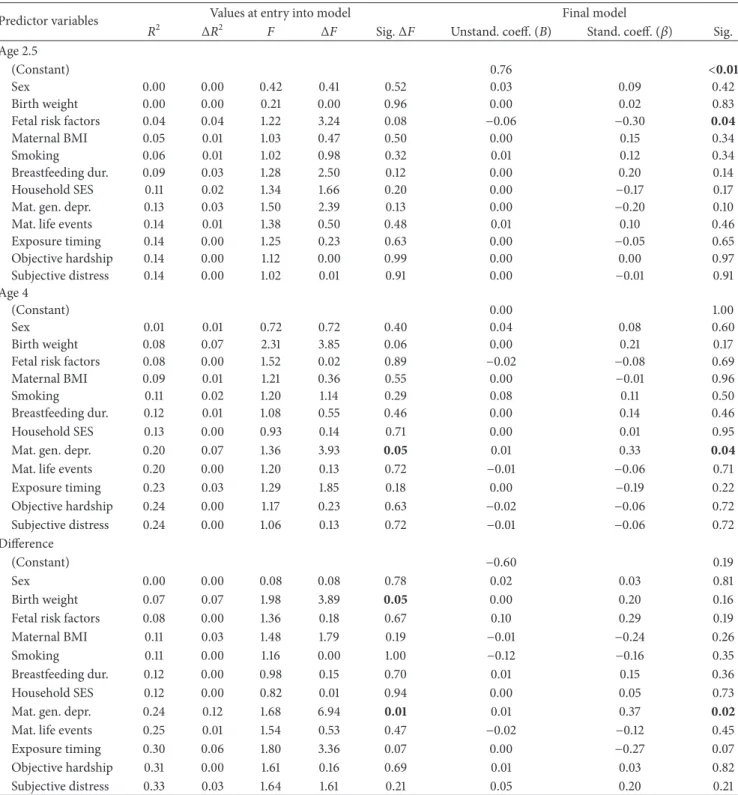 Table 4: Summary of hierarchical linear regression analyses for central adiposity (SS : TR)