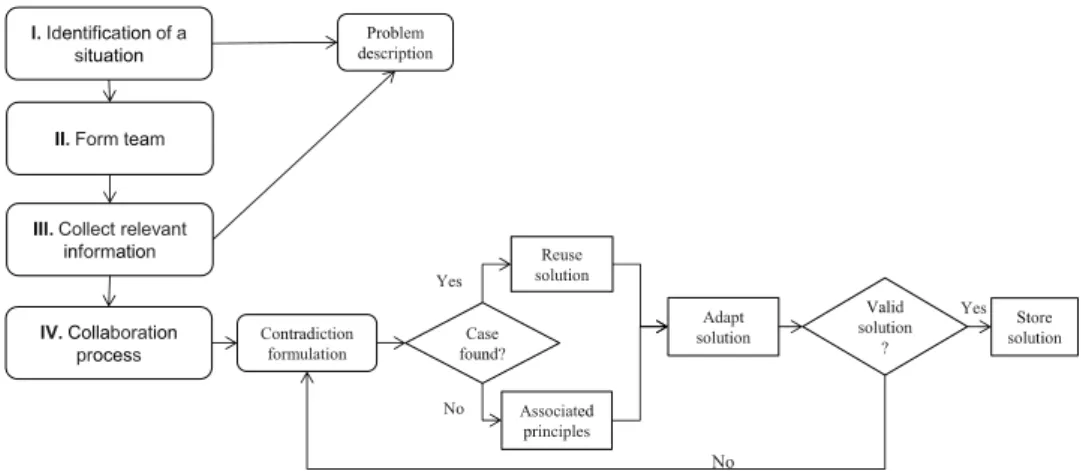 Fig. 6. Collaborative resolution process.