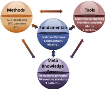 Fig. 3. Overview of TRIZ (Inspired from Cavallucci, 2013).