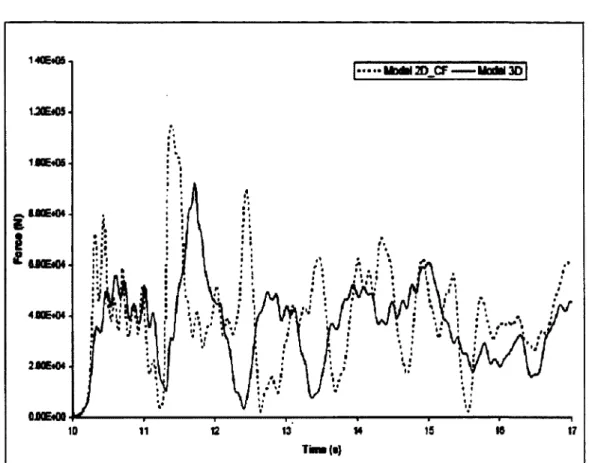 Figure 1.6  Comparaison de la traction dans le conducteur entre un modèle 3D  et un modèle 2D [LAPOINTE,  2003]) 