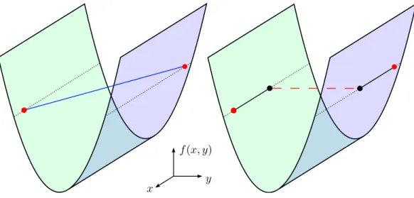 Figure 2.3: This 2D example, where (x, y) are the conﬁguration parameters, shows the graph of f ((x, y)) = y 2 − 1