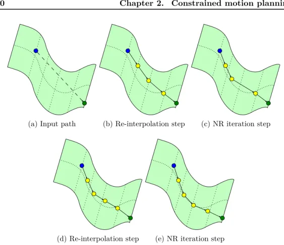 Figure 2.5: Global projection method. The green surface is f (q) = 0. (a) shows the input path