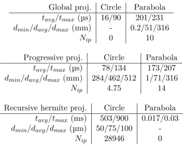 Table 2.1: Quadratic problems benchmarks. Each case is run 10 times. The rows correspond to the average and maximum computation time t avg , t max , the average, minimum and maximum distance between consecutive IPs d avg , d min , d max , and the average n