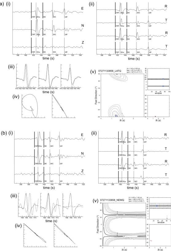 Figure 2. Examples of shear wave splitting analysis. (a) A high-quality split. (i) Original three-component seismogram (east, north, and vertical) showing the SKS phase and subsequent arrivals, along with the chosen analysis window (marked START and END), 