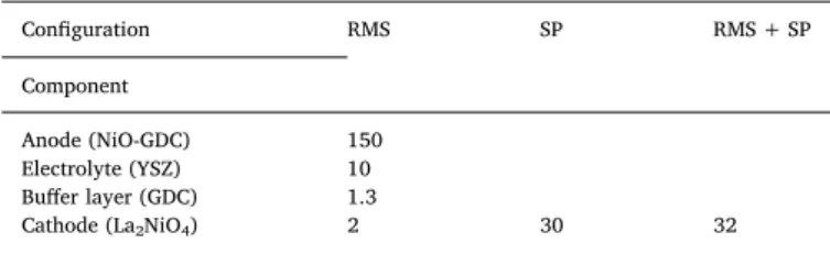 Fig. 11. Voltammetry tests of complete cells with RMS cathode, SP cathode and RMS + SP cathode layers.