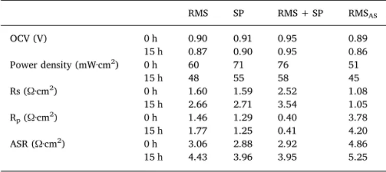 Fig. 13 presents the structure comparison of the cathode materials after the electrochemical tests were performed