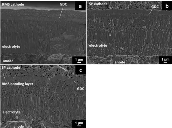 Fig. 15. Cross section of samples with RMS (a), SP (b) and RMS + SP (c) samples.