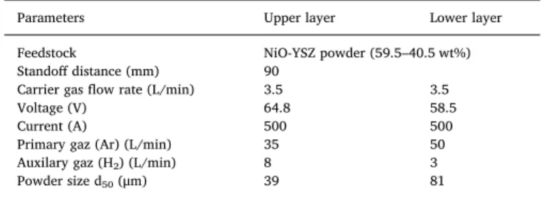 Fig. 2. NiO-YSZ powder characteristics.Table 2