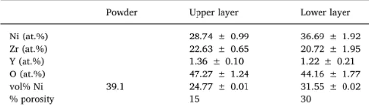 Fig. 8 presents the XRD patterns of the YSZ and GDC layers after a baseline with alumina powder